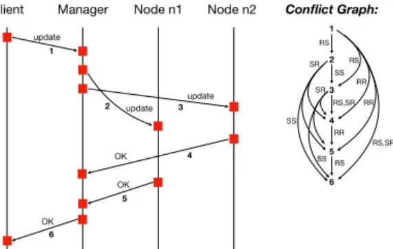 Fig. 2: An execution of the distributed commit protocol and its conflict graph.