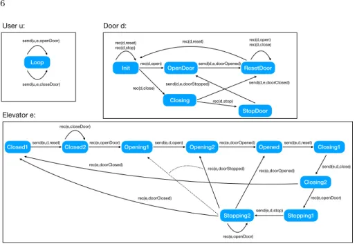 Fig. 3: A system modeling an elevator.