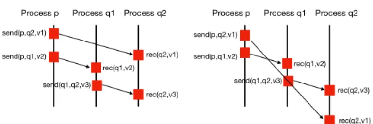 Fig. 5: A trace satisfying causal delivery (on the left) and a trace violating causal delivery (on the right).
