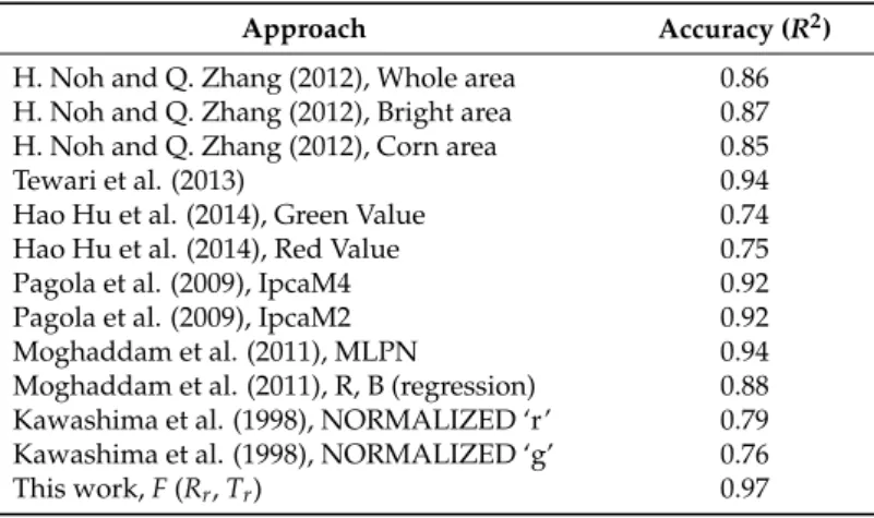 Table 5. Vision-based approaches for chlorophyll content estimation.
