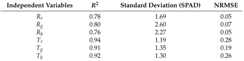 Table 1. Regression models (simple linear regression).