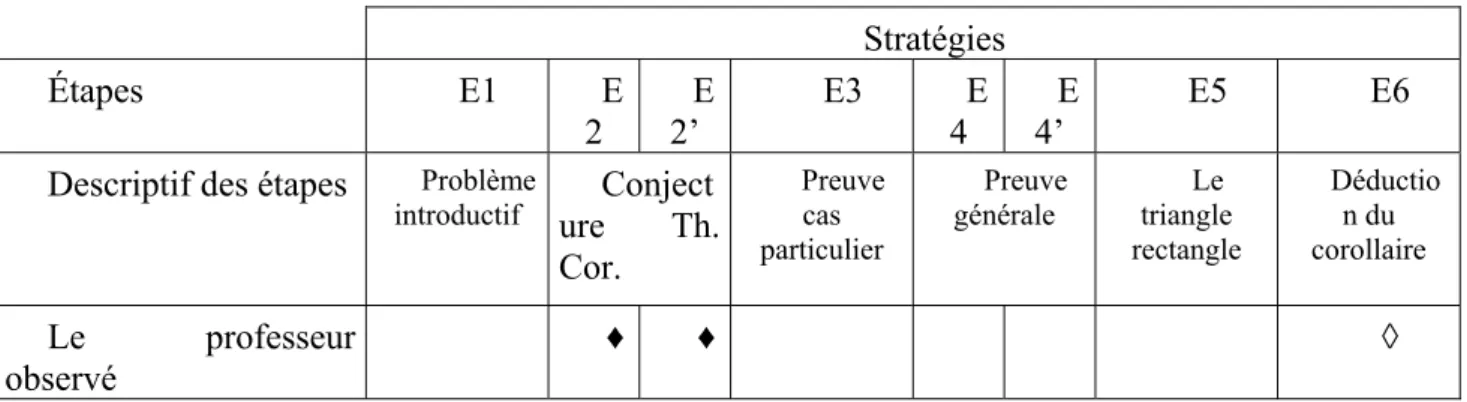 Tableau 2 : La stratégie d’enseignement élaborée par le professeur
