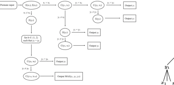 Figure 1: Pictorial representation of algorithm Evaluate on a subformula of height h(v) ≥ 2 rooted at v.