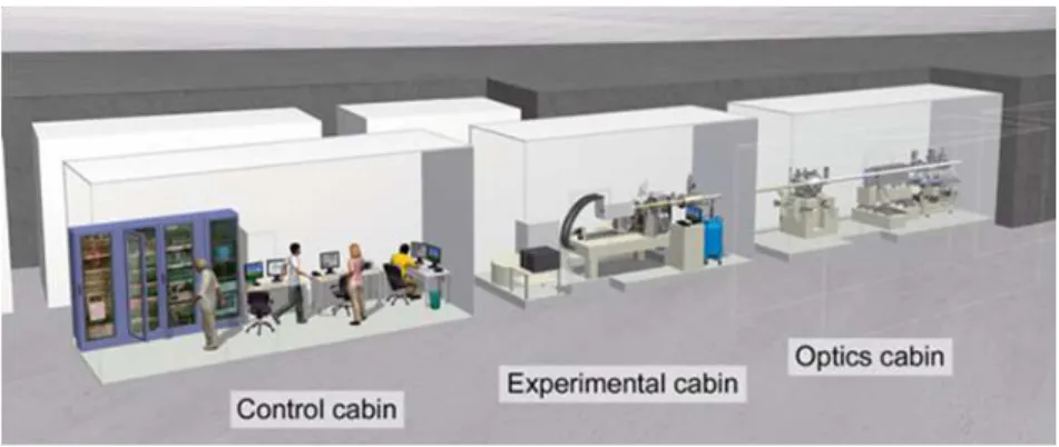 Figure 1.3: Scheme of a typical beamline. The white beam (power) attenuators are placed in the optical hutch, upstream of mirrors or monochromators.