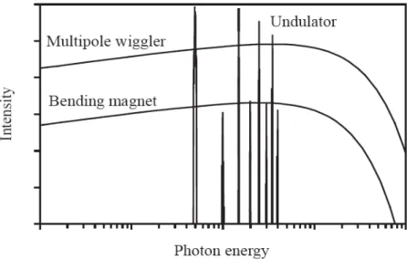 Figure 1.5: Schematic spectra of X-ray beams generated in a bending magnet, in an undulator and in a wiggler.