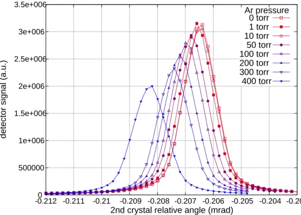 Figure 2.5: Rocking curve of the DCM first crystal for 6 mm gap of the undulator at 19.75 keV and different argon pressures.