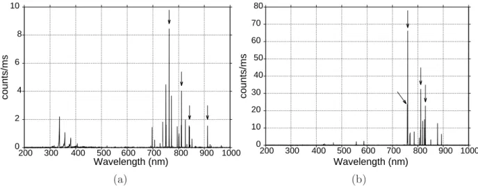 Figure 2.7: Complete OES spectra from argon (a) and krypton (b). The arrows indicate the lines used in the OES scans, specified in table 2.3.