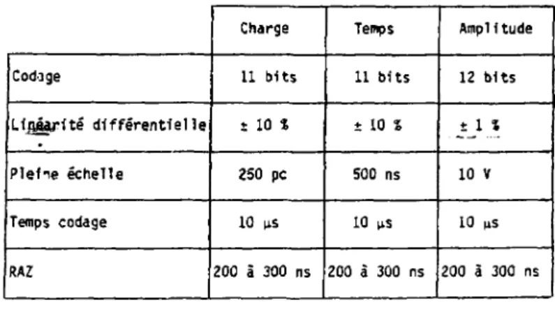 Tableau 1.3 : Cahier des charges pour les caractéristiques  analogiques des codeurs. 