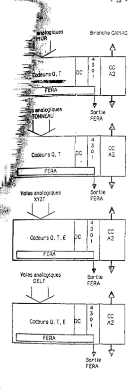 Fig 2.3 : Schéma Généra! de l'organi  des modules CAMAC . 