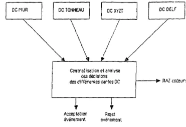 Fig 7 9 • Centralisation des décisions prises par les cartes PC 