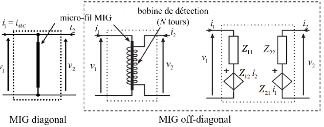 Figure 1.6 : Configuration de la MIG diagonale (MIG seul) représentant un dipôle et la configuration  off-diagonal (où une bobine enroule le µfil) et le quadripôle représentant cette structure