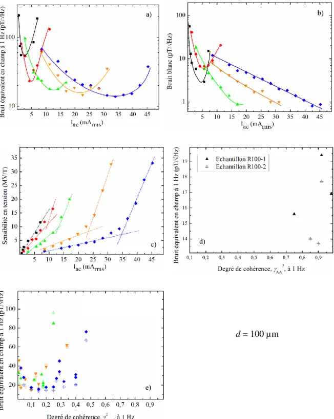 Figure 2.5 : Résultats expérimentaux montrant l’évolution du niveau de bruit équivalent en champ a) à  1 Hz et b) en zone de bruit blanc (en pT/√Hz), c) la fonction de transfert (en MV/T) et d) b n  à 1 Hz en 