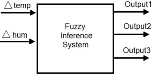 Figure 1: Black box diagrame of the proposed controller.