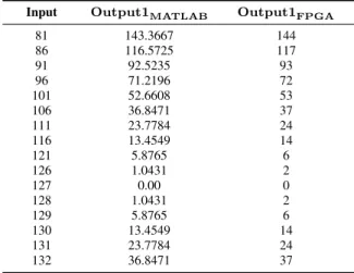 Table VI: OBTAINED RESULTS FOR THE WARM UP OUTPUT APPLYING THE WEIGHTED AVERAGE METHOD IN THE DEFUZZIFIER MODULE.