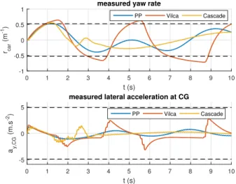 Fig. 13. Comfort indicators (2 nd series)