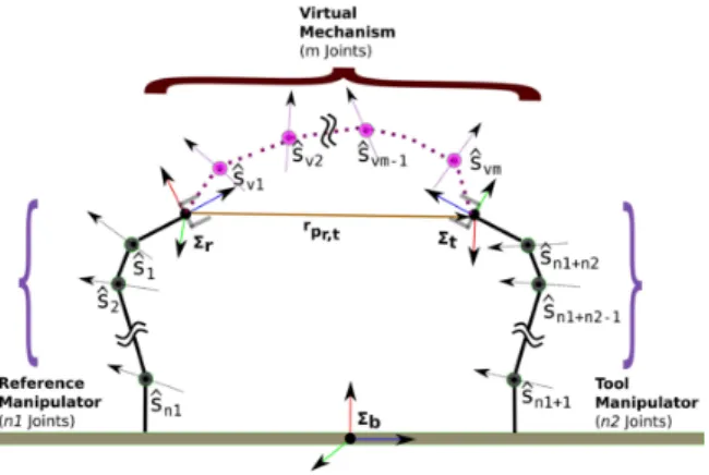 Fig. 2. Dual-arm frames and joint axes and virtual joints.