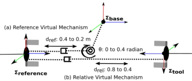 Fig. 4. Virtual mechanisms used for grasping and rotating the steering wheel using two arms.