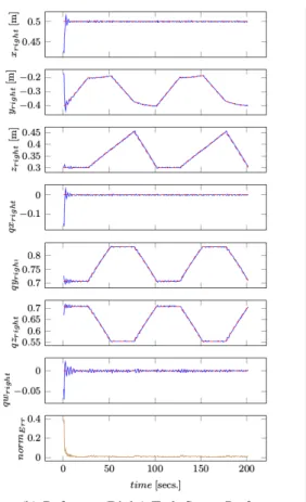 Fig. 7. Performance for steering wheel rotation task. represents desired trajectory, whereas represents actual trajectory.
