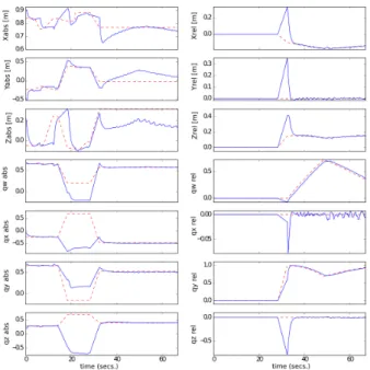 Fig. 8. Performance for beans pouring task. represents desired trajectory, whereas represents actual trajectory.