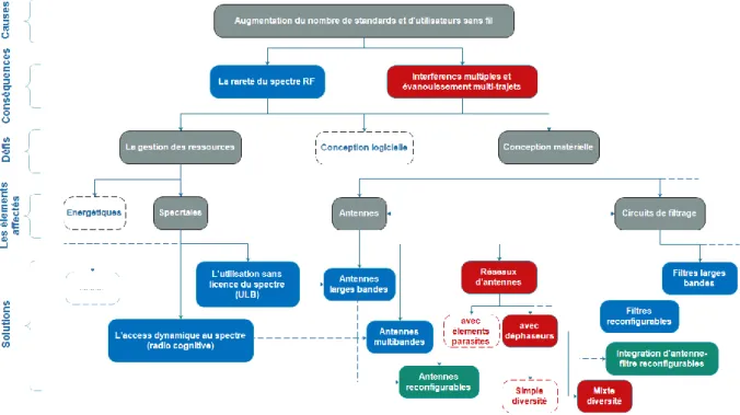 Figure 1: Le diagramme représentant les problématiques et leurs solutions, les cases surlignées sont traitées dans  cette thèse