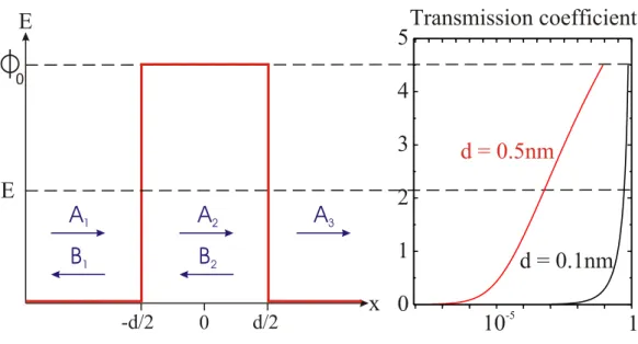 Figure 2.1: (left) schematized 1D tunnel barrier of width d in the x direction, the y and z directions are infinite