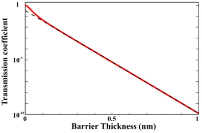 Figure 2.2: (red curve) Equation (2.6) vs barrier thickness at an energy of 0.1eV; (black dashed curve) Equation (2.7) vs barrier thickness at an energy of 0.1eV