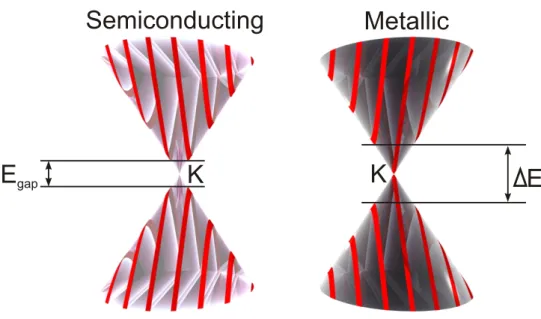 Figure 3.3: Energy dispersion relation of SWCNT around the point K at low energies. On the left, the nanotube is semiconducting because no 1D band (red stripes) crosses the K point
