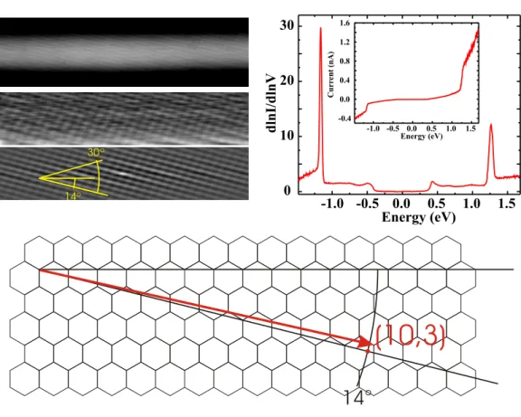 Figure 3.6: Top left: STM image of a SWCNT deposited on Au(111) (10 × 2.5nm 2 , V bias = −0.5V ; I tunnel = 100pA, T = 4K); Middle left: zoom on the top of the CNT; Lower left: high pass filtered image corresponding to the zoomed area on top of the SWCNT i