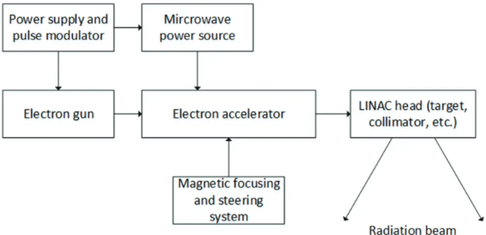 Figure 1.1  Schéma de principe d'un LINAC pour la génération d'un faisceau de radiothérapie externe (électrons, photons)[10]