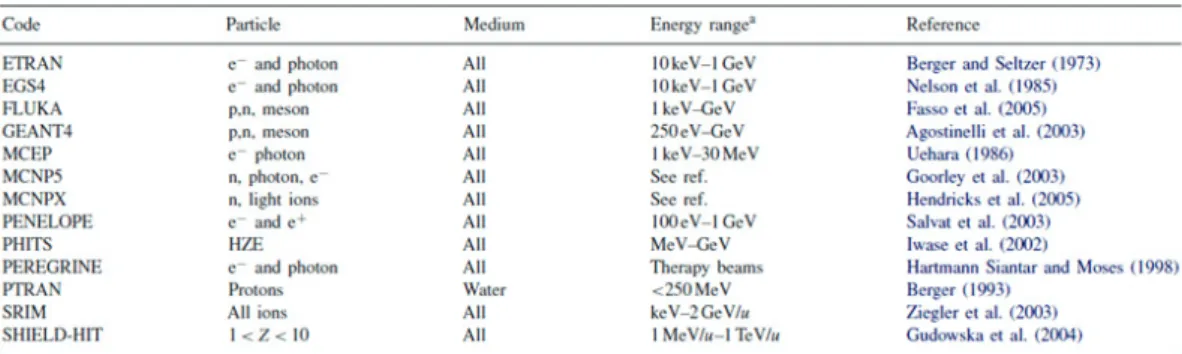 Figure 1.26  Liste des codes Monte Carlo de transport des particules [129].