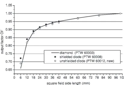 Figure 2.1  Facteur d'ouverture du champ mesuré par deux dosimètres à diode en silicium avec ou sans encapsulation (PTW 60008 et 60012), irradié par un faisceau de 6MV (Siemens Mevatron KD-2), comparé avec le mesure d'un dosimètre diamant (PTW 60003) [44].