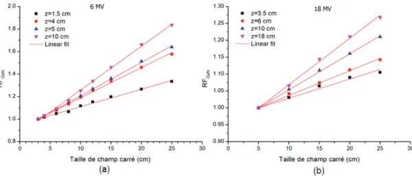Figure 2.5  Facteur de réponse du GaN en fonction de la taille du champ carré pour diérentes profondeurs, et pour des énergies de faisceaux a) de 6 MVet b) de 18 MV.