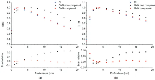 Figure 2.7  Mesures de RTM avec le transducteur GaN avant et après compensation pour des faisceaux a) de 6 MV et b) de 18 MV dans un champ carré de 17 × 17 cm 2 