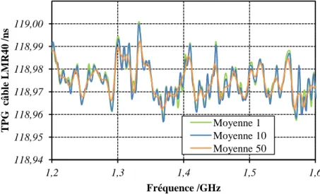 Figure 3.7 : TPG d’un câble LMR400 en fonction de la moyenne  