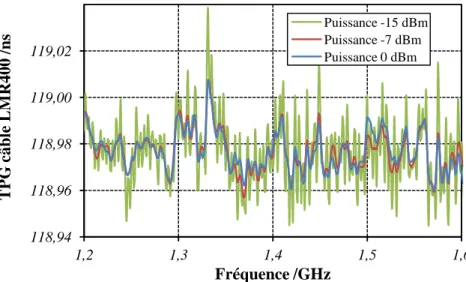 Figure 3.8 : TPG d’un câble LMR400 en fonction  de la puissance de la source de l’ARV  