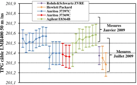 Figure 3.11 : Reproductibilité du TPG du retard d’un câble   LMR400 de 50 m pour la fréquence L1 mesuré avec différents ARV 