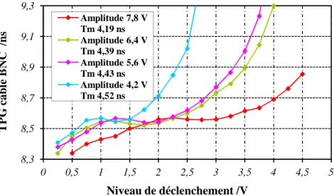 Figure 3.13 : Evolution du TPG d’un câble BNC mesuré avec la   méthode en simple pesée en fonction du niveau de déclenchement  