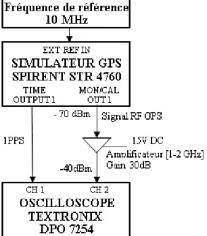 Figure 2.19 : Principe du banc de mesure   de l’étalonnage du simulateur 