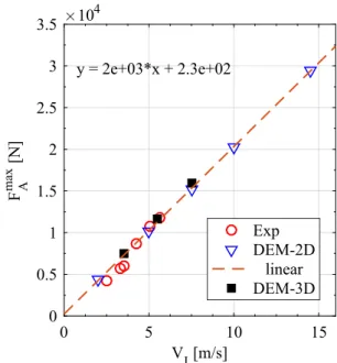 Figure 1. Force F A at the measuring point A versus time for diﬀerent impact velocities (V I ) with rod length L t = 8m.