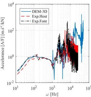 Figure 5. Comparaison of accelerance curve A/F(ω) obtainted by the numerical model (DEM-3D) and by experimental tests of Panda 3 R for Hostun (Exp.Host) and Fontainebleau sands (Exp.Font) for tip resistance values around 2 MPa