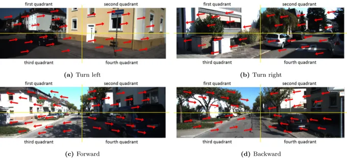 Figure 1: Given an autonomous vehicle scenario. Four different cases: turn left, turn right, forward and backward have to fulfill with all possible movements from a single moving camera installed over the vehicle