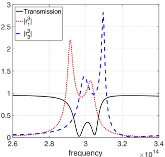 FIG. 15. Transmission spectra (x=2p 2 ½ 260; 340 ( THz) of the MIM resona- resona-tor for different values of g