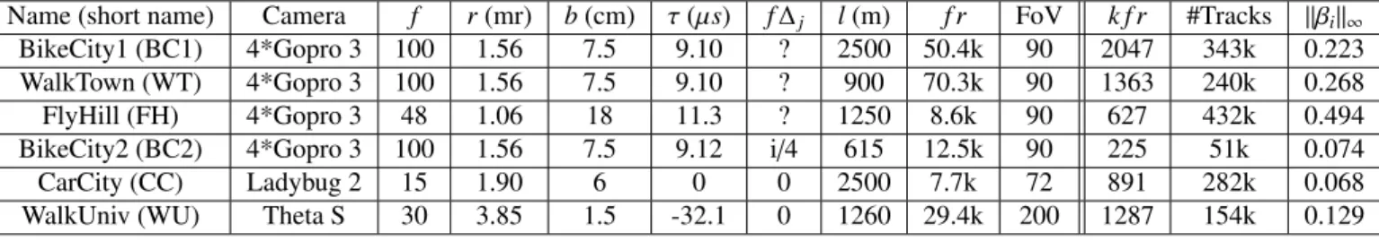 Table 1: Datasets: FpS f , angular resolution r (millirad.), diameter b of multi-camera centers, line delay τ (ground truth), time offset f ∆ j (ground truth), approximate trajectory length l, numbers of frames f r and keyframes k f r, FoV angle used for i