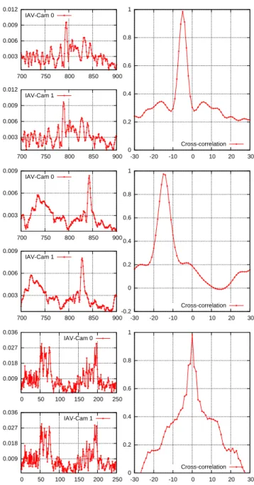 Fig. 7 draws the IAV (defined in Eq. 8) for consecutive frames taken in a rectilinear segment of the trajectory and the correlation function (that maps FA o ff set candidate o 0,1 to ZNCC 0,1 ) for cameras 0 and 1