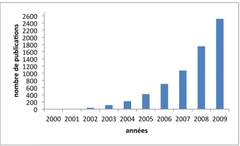 Figure  10 :     Nombre  de  publications  sur  les  miARN  ces  neuf  dernières  années  (données PubMed)