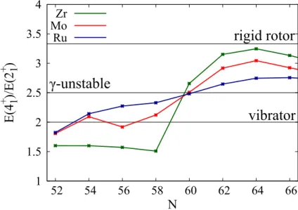 Figure 2.5: Evolution of the E(4 + 1 )/E(2 + 1 ) ratio in the Zr, Mo and Ru isotopic chains.