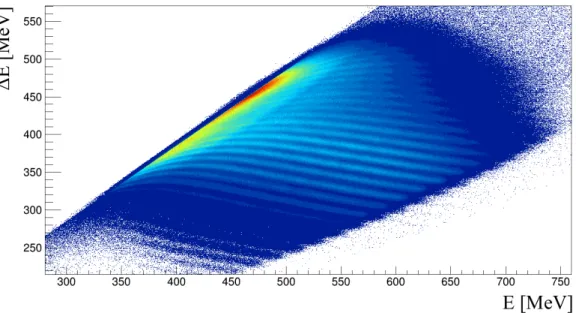 Figure 3.4: Energy loss in the first five ICs as a function of the total Energy.