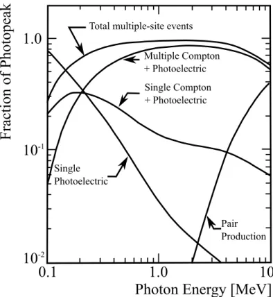 Figure 3.17: Fraction of Photopeak for different energy loss mechanism inside Ge (adapted from Roth, Primbsch, and Lin, 1984)