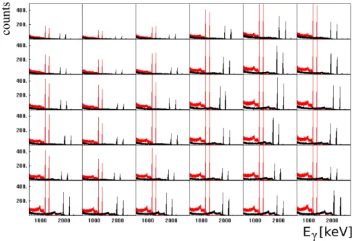 Figure 4.3: 60 Co spectra for 36 segments of crystal 00B before (black) and after (red) energy calibration.