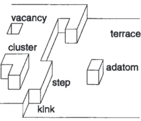 Figure 1.2: Schematic illustration of a surface structure with terraces bounded by a step with kinks.